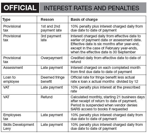 OFFICIAL INTEREST RATE AND PENALTIES 